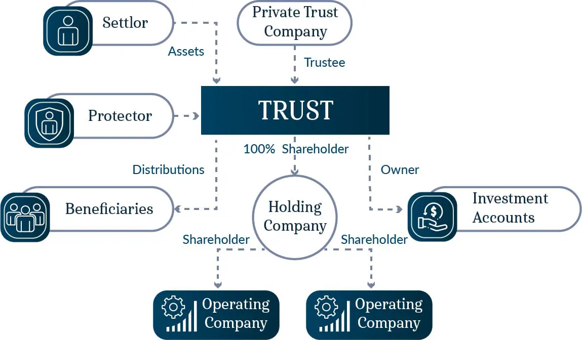 Foundations and Trusts